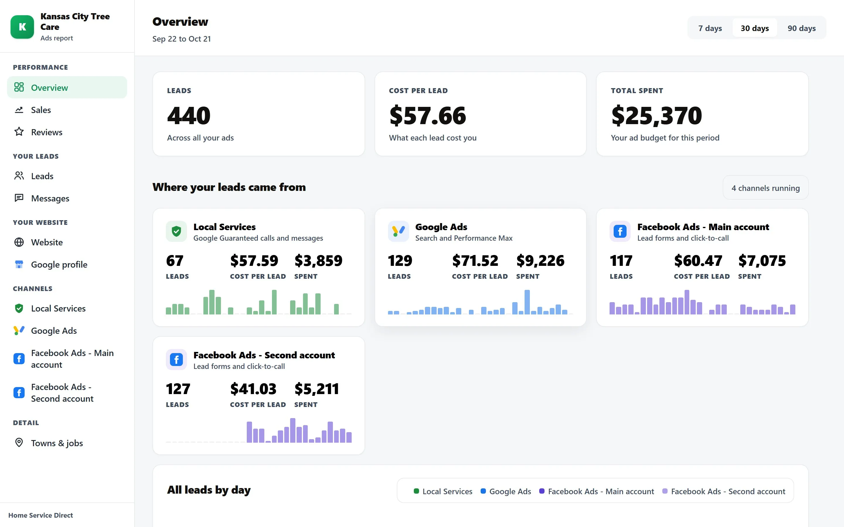 Kansas City Tree Care's dashboard: every lead and what it cost across Local Services, Google Ads and Facebook